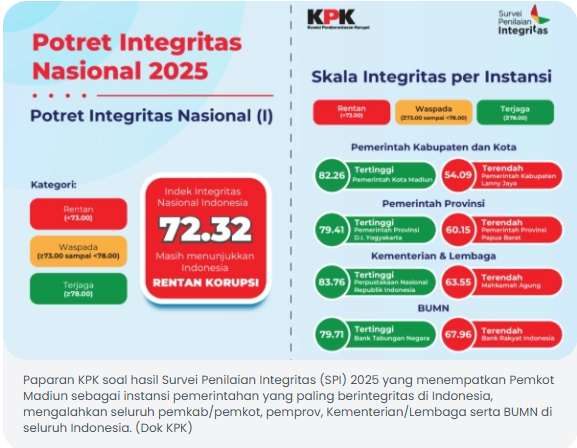Kota Madiun Kalahkan 513 Kabupaten/Kota se-Indonesia, Layak Dijuluki Kota Antikorupsi Indonesia