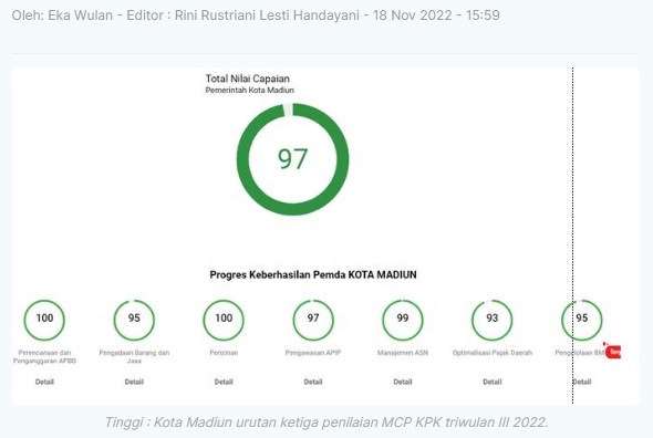 Kota Madiun Urutan 3 Nasional Penilaian Program MCP KPK