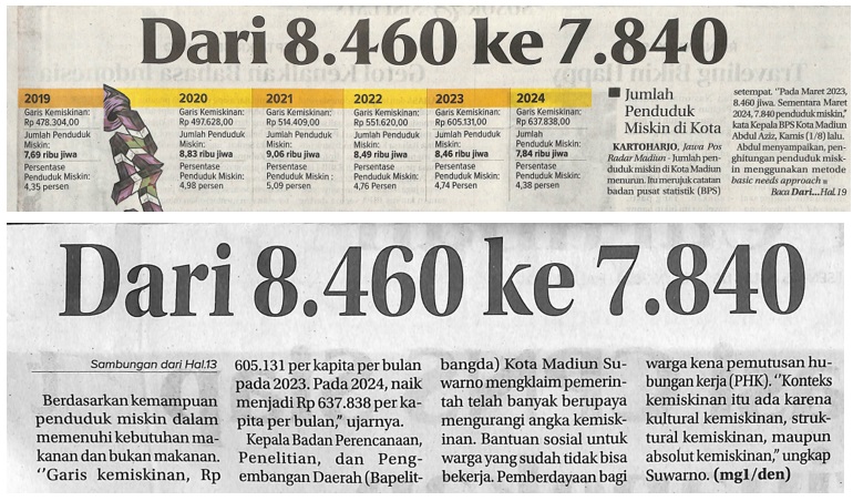 Dari 8.460 ke 7.840, Jumlah Penduduk Miskin di Kota